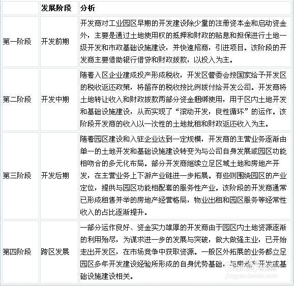 我國產(chǎn)業(yè)園區(qū)的類型、特點及管理模式分析