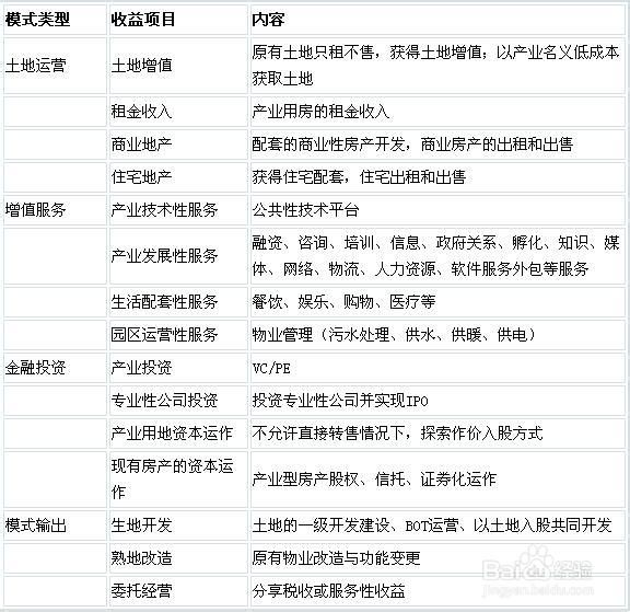 我國產(chǎn)業(yè)園區(qū)的類型、特點及管理模式分析