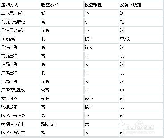 我國產(chǎn)業(yè)園區(qū)的類型、特點及管理模式分析
