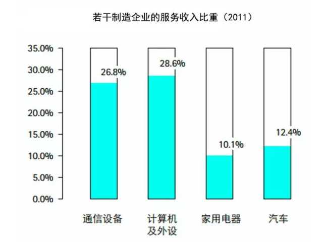 抓住這三大要點(diǎn)，輕松搞定制造業(yè)的服務(wù)轉(zhuǎn)型升級(jí)