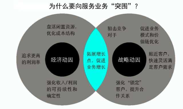抓住這三大要點(diǎn)，輕松搞定制造業(yè)的服務(wù)轉(zhuǎn)型升級(jí)