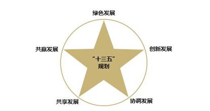 落實(shí)創(chuàng)新驅(qū)動發(fā)展戰(zhàn)略綱要，發(fā)布實(shí)施國家“十三五 ”科技創(chuàng)新規(guī)劃