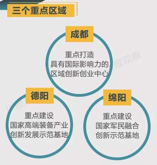 四川省支持成都每個(gè)區(qū)縣建“高新區(qū)”！還有很多重磅消息！