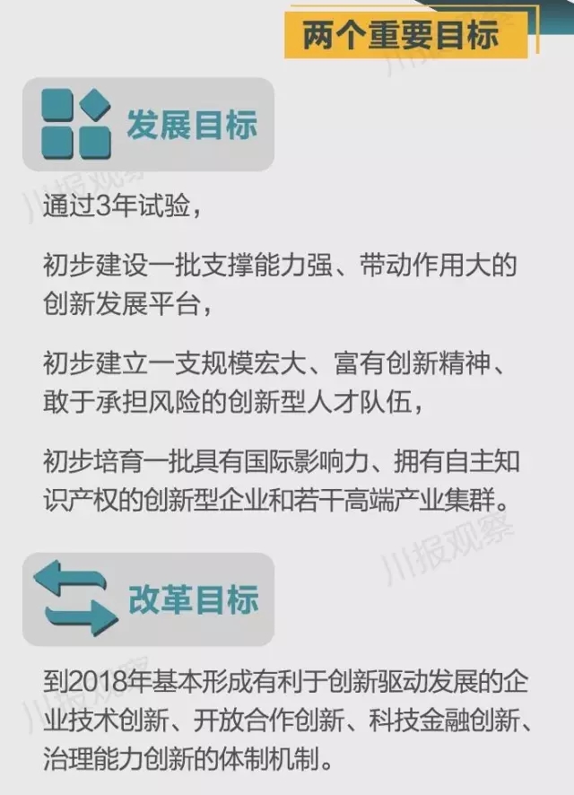 四川省支持成都每個(gè)區(qū)縣建“高新區(qū)”！還有很多重磅消息！
