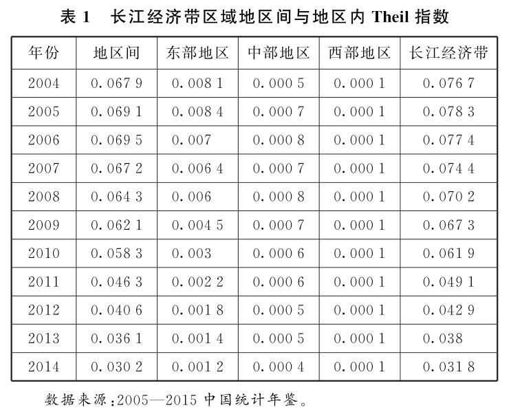 2004—2014年長江經(jīng)濟(jì)帶區(qū)域經(jīng)濟(jì)時空變遷分析