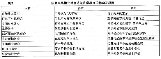 網(wǎng)絡(luò)技術(shù)發(fā)展引發(fā)區(qū)域經(jīng)濟學變革的思考