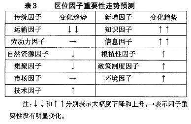 網(wǎng)絡(luò)技術(shù)發(fā)展引發(fā)區(qū)域經(jīng)濟學變革的思考