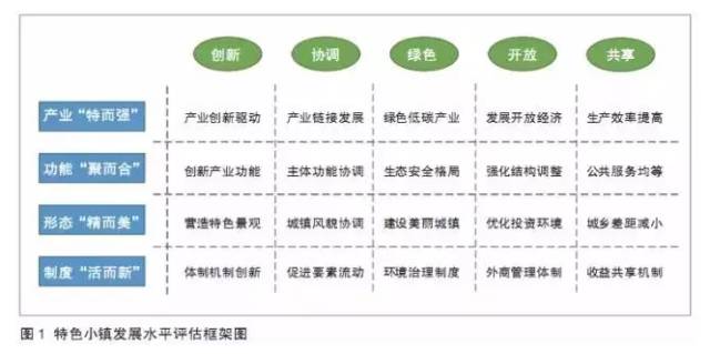 特色小鎮(zhèn)不是玩概念，還要看評估指標