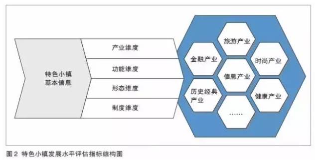 特色小鎮(zhèn)不是玩概念，還要看評估指標
