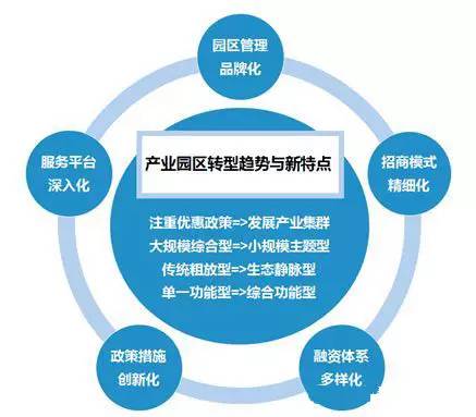 聚焦產(chǎn)業(yè)園區(qū)的轉型趨勢與管理新特點