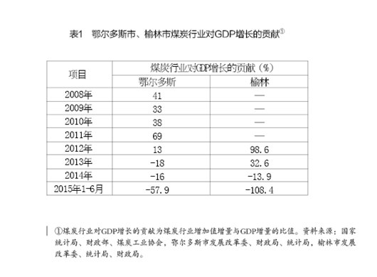 周健奇、李佐軍:蒙陜煤炭城市轉(zhuǎn)型發(fā)展的思路與政策建議