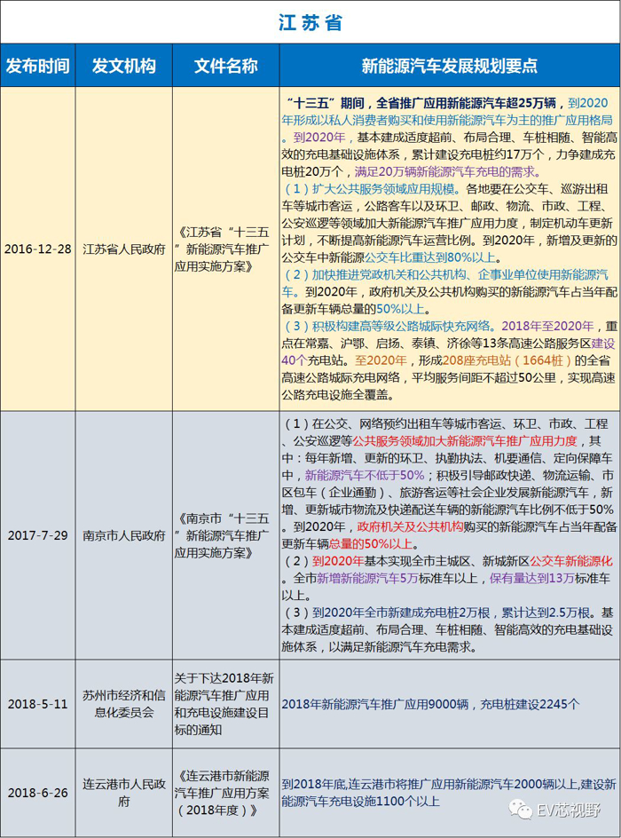中國34省市新能源汽車產業(yè)規(guī)劃（二）：華北、華東12省市新能源汽車產業(yè)規(guī)劃