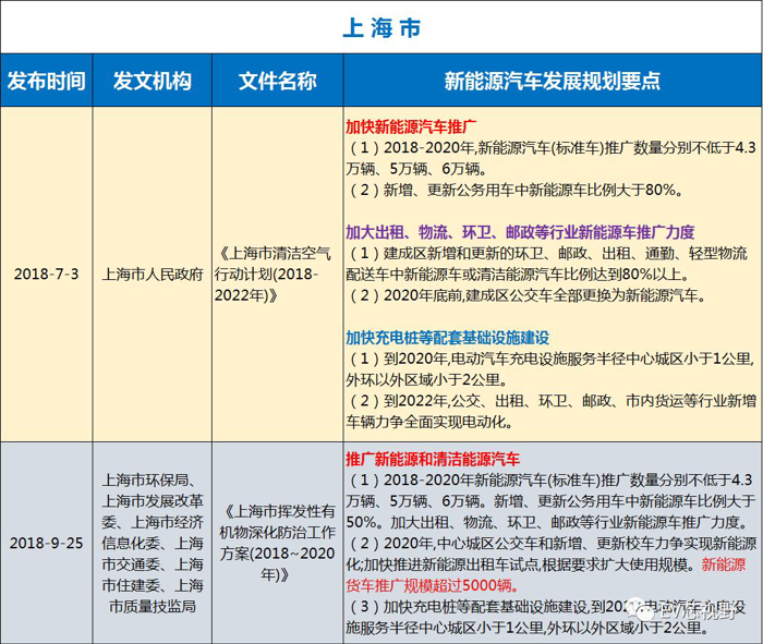 中國34省市新能源汽車產業(yè)規(guī)劃（二）：華北、華東12省市新能源汽車產業(yè)規(guī)劃