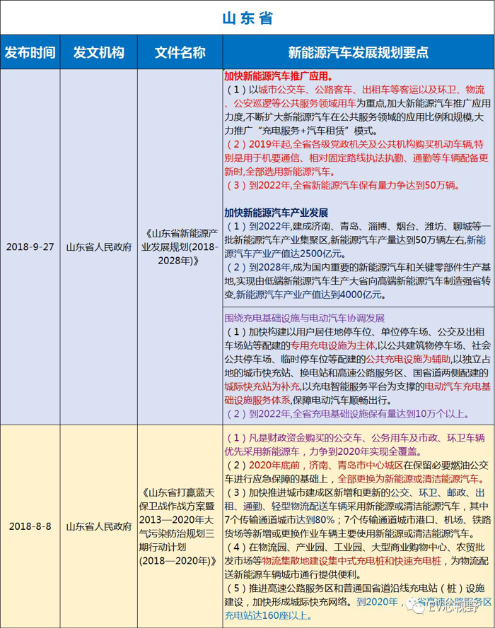 中國34省市新能源汽車產業(yè)規(guī)劃（二）：華北、華東12省市新能源汽車產業(yè)規(guī)劃