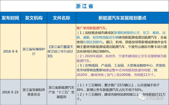 中國34省市新能源汽車產業(yè)規(guī)劃（二）：華北、華東12省市新能源汽車產業(yè)規(guī)劃