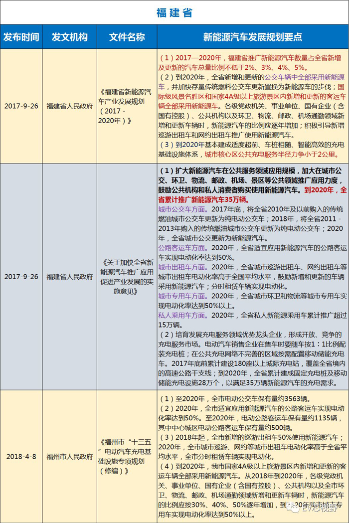 中國34省市新能源汽車產業(yè)規(guī)劃（二）：華北、華東12省市新能源汽車產業(yè)規(guī)劃