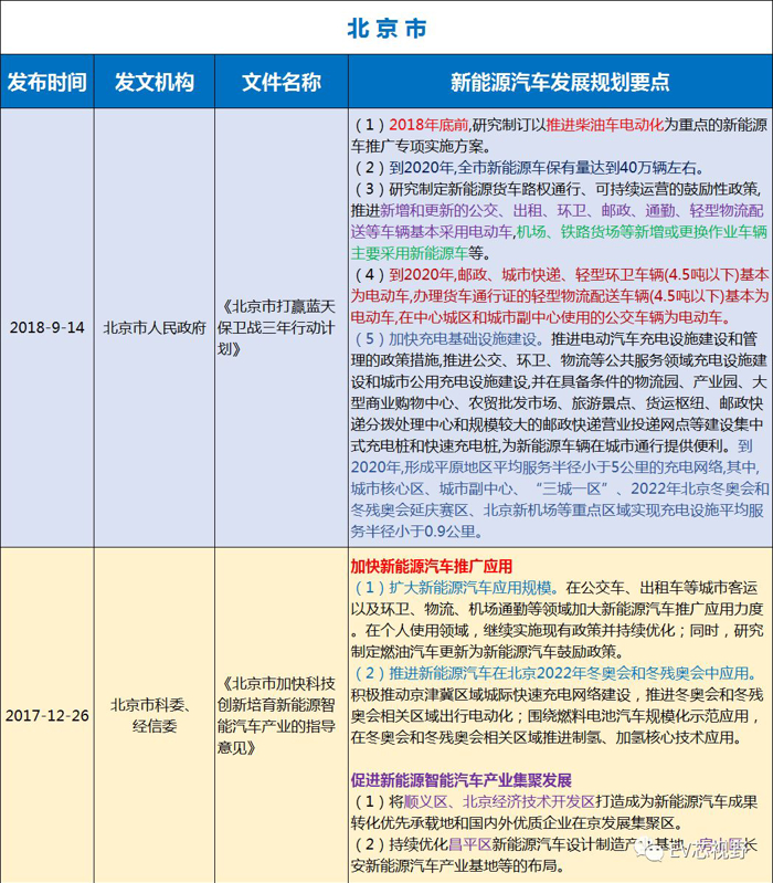 中國34省市新能源汽車產業(yè)規(guī)劃（二）：華北、華東12省市新能源汽車產業(yè)規(guī)劃