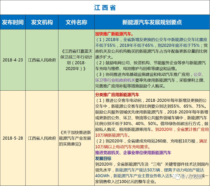 中國34省市新能源汽車產業(yè)規(guī)劃（二）：華北、華東12省市新能源汽車產業(yè)規(guī)劃