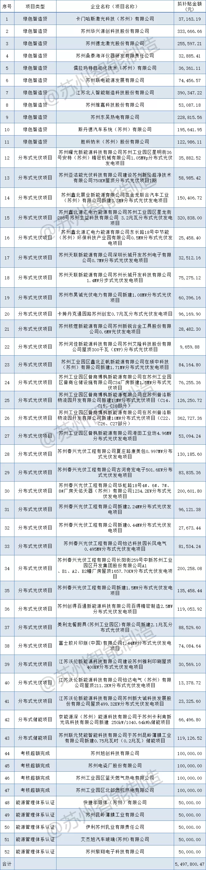 補(bǔ)貼549萬+！蘇州工業(yè)園區(qū)2021年第一批制造業(yè)高質(zhì)量發(fā)展（綠色發(fā)展）專項(xiàng)資金扶持項(xiàng)目