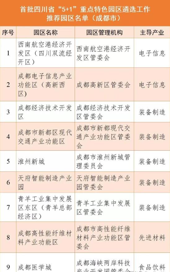 成都9個園區(qū)上榜首批四川省“5+1”重點特色園區(qū)公示名單!
