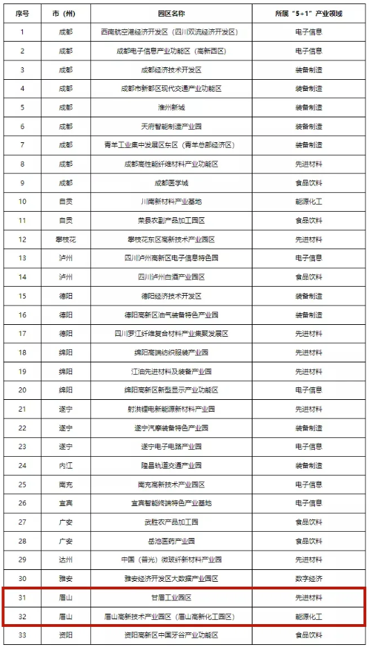 四川首批“5+1”重點(diǎn)特色園區(qū)出爐！眉山兩個園區(qū)上榜！