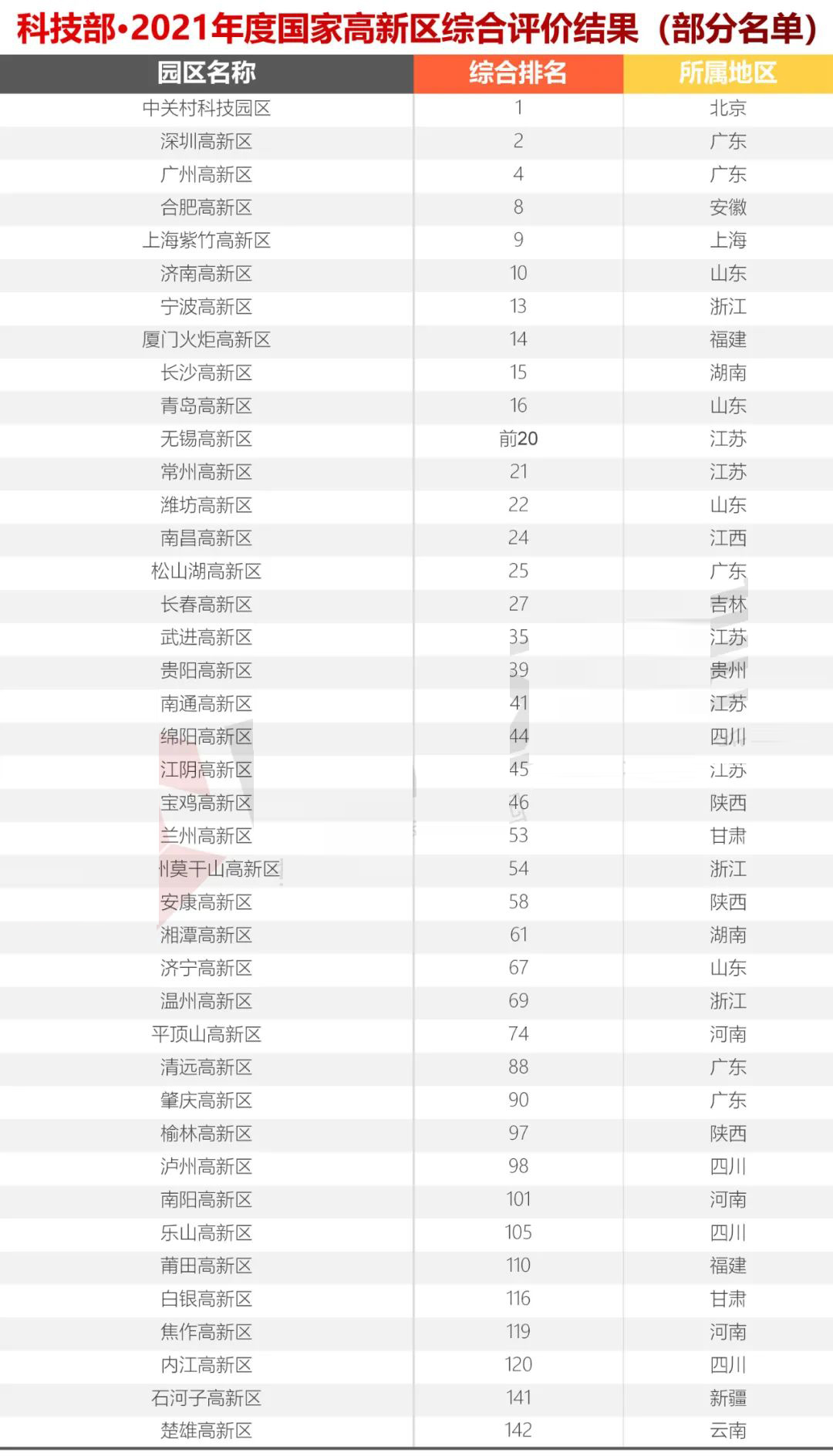 科技部火炬中心2021年國(guó)家高新區(qū)(排名）評(píng)價(jià)結(jié)果出爐，你們排第幾？