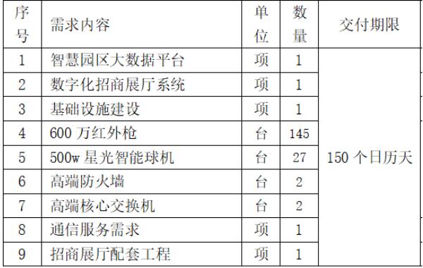 中國聯(lián)通：1790萬元中標(biāo)廣東揭東經(jīng)濟(jì)技術(shù)開發(fā)區(qū) 5G+智慧園區(qū) 項(xiàng)目！
