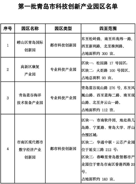 青島確定首批4家科技創(chuàng)新產(chǎn)業(yè)園區(qū)，3年內(nèi)擬建設(shè)10處園區(qū)