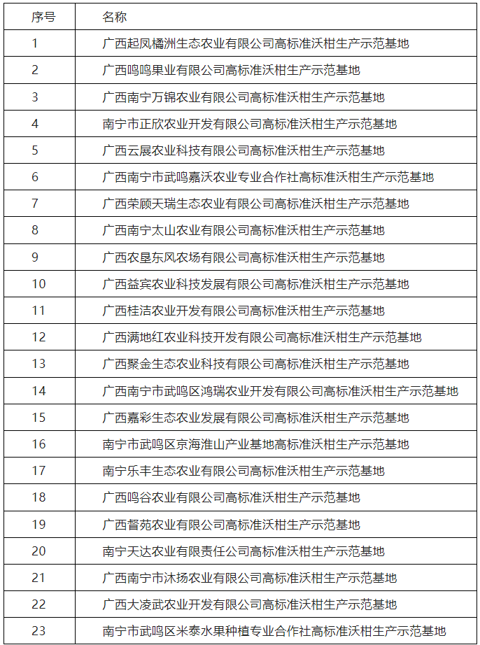 廣西南寧國(guó)家農(nóng)業(yè)科技園區(qū)5萬畝高標(biāo)準(zhǔn)沃柑生產(chǎn)示范基地的公示
