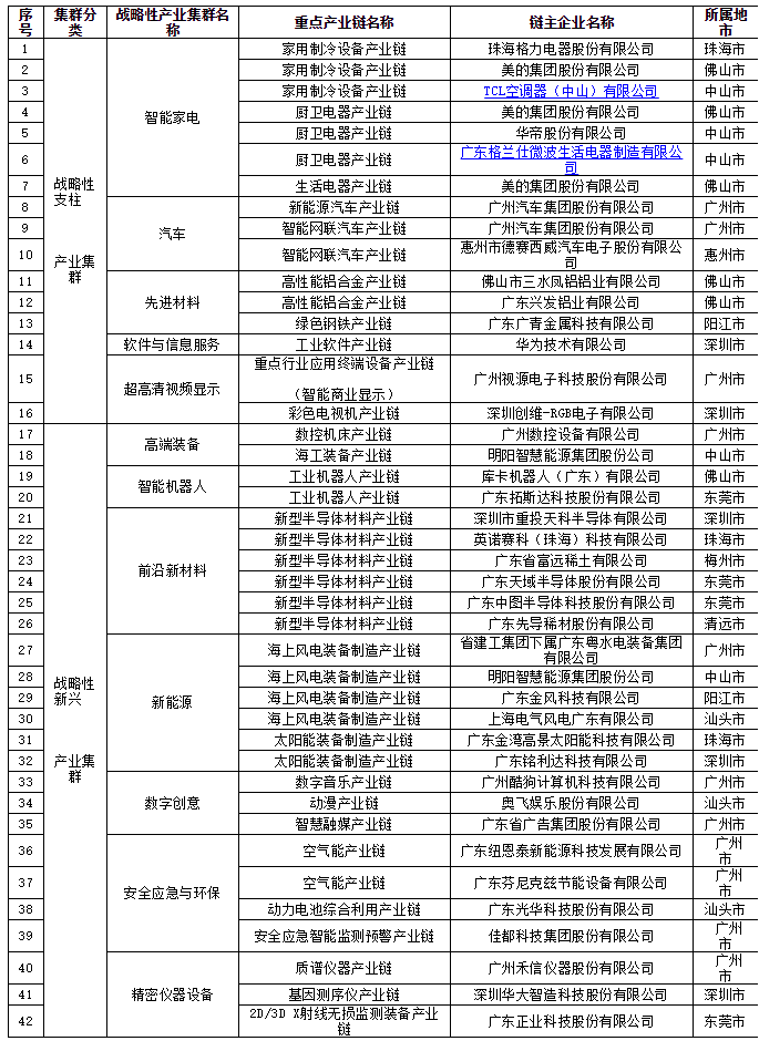 關(guān)于2022年廣東省戰(zhàn)略性產(chǎn)業(yè)集群重點產(chǎn)業(yè)鏈“鏈主”企業(yè)名單(第一批)的公示